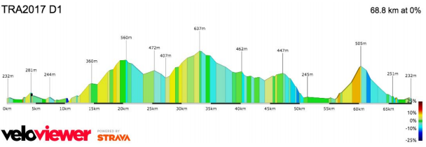 The Ride Ardennes dag 1